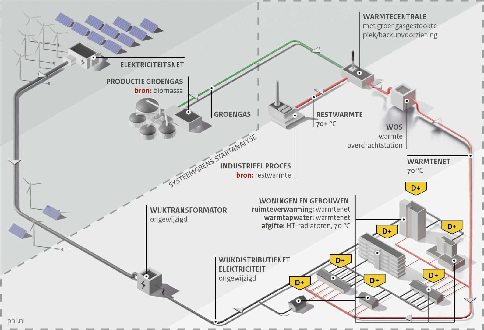 Infographic over Variant S2d: Warmtenet met MT-restwarmtebron