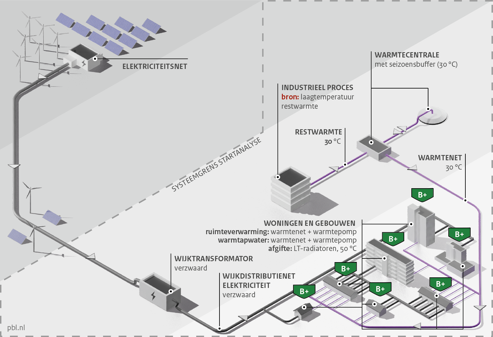 Infographic over Variant S3a: Warmtenet met LT-restwarmtebron