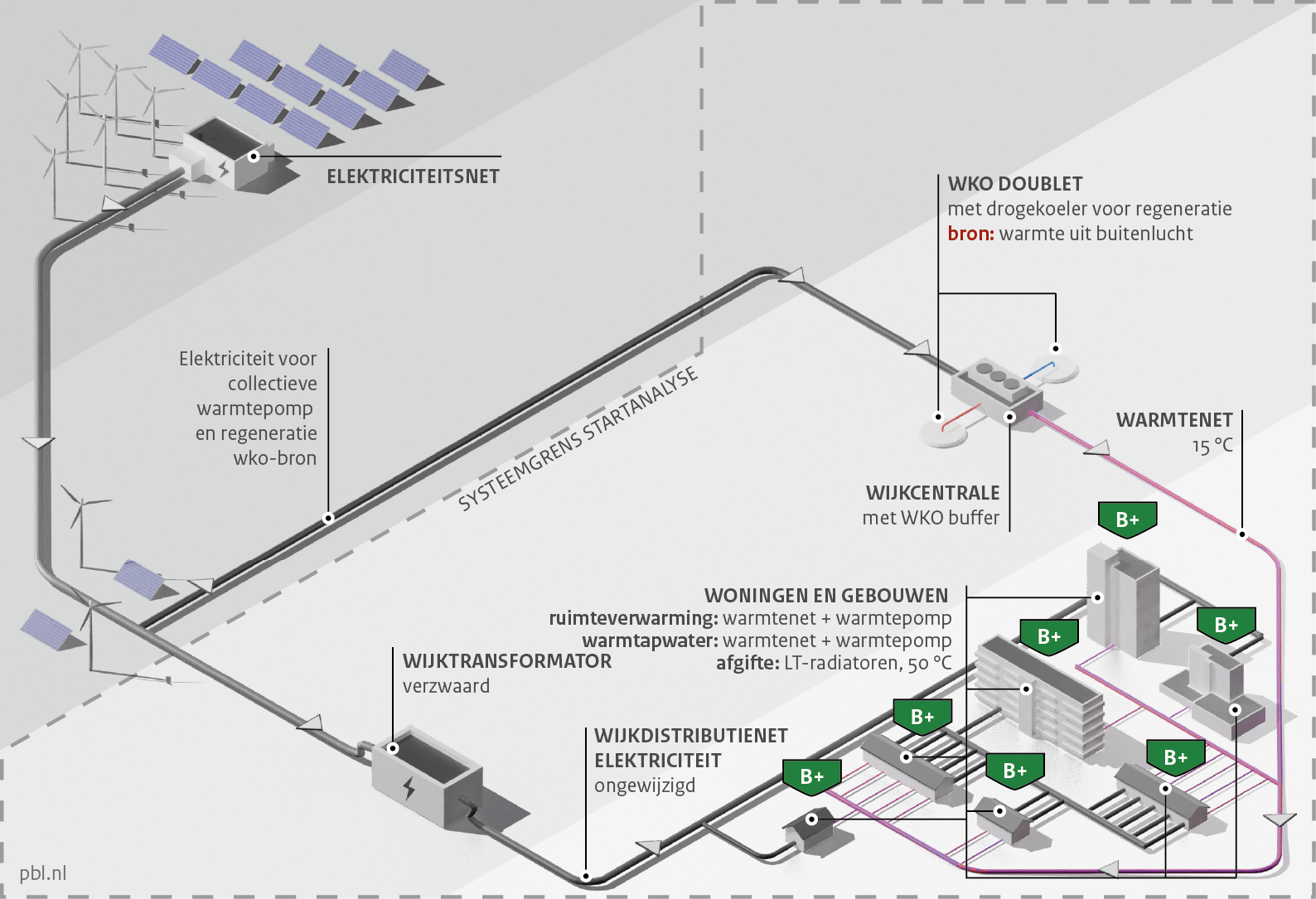 Infographic over Variant S3b: ZLT-warmtenet met WKO