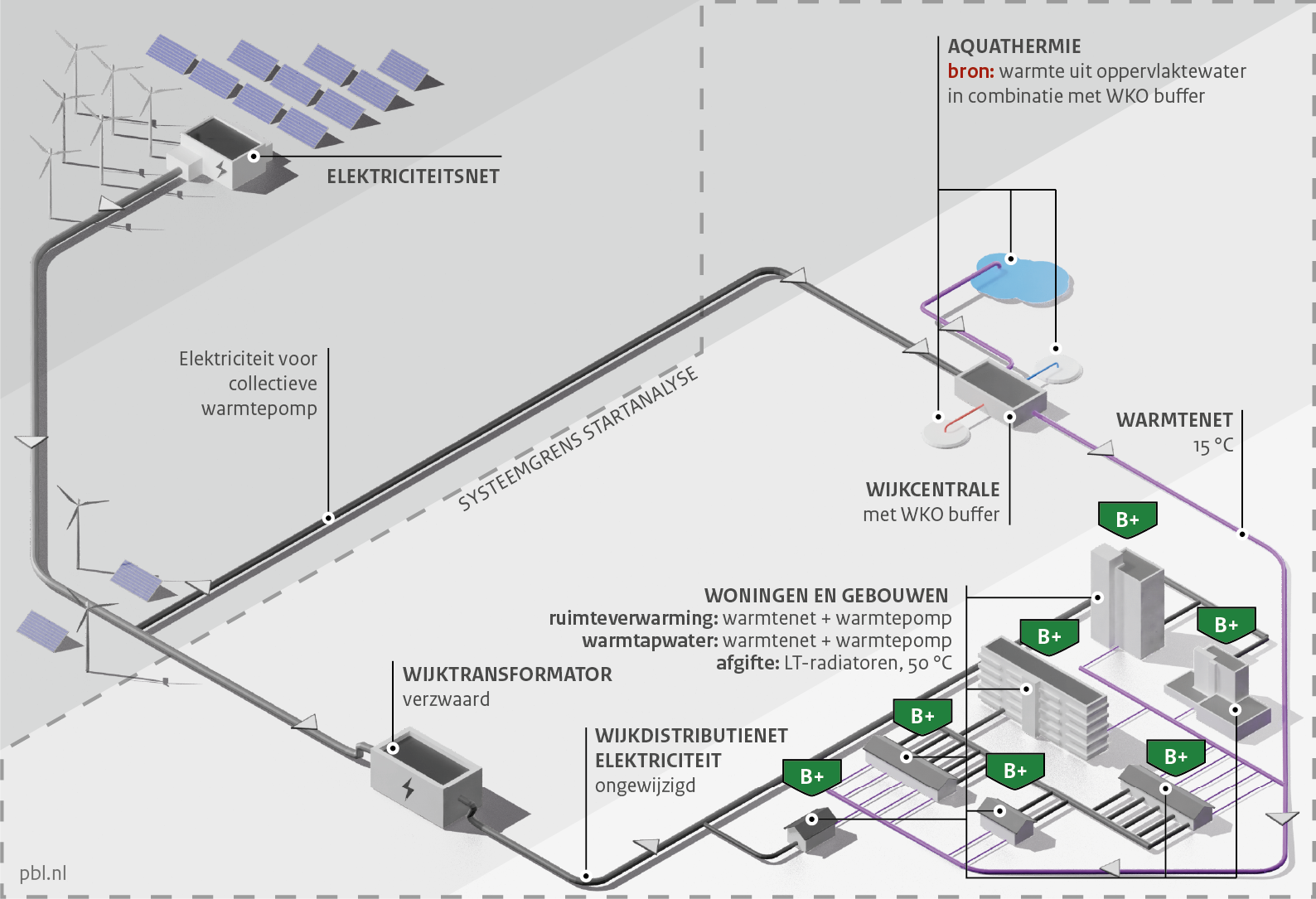 Infographic over Variant S3e: ZLT-warmtenet met WKO en TEO