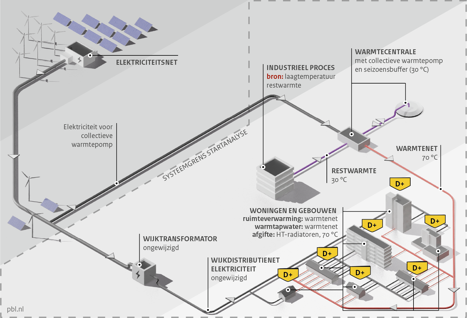 Infographic over Variant S3f: Warmtenet met LT-restwarmtebron
