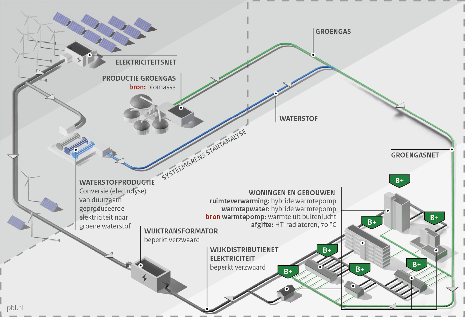 Infographic over Variant S4a: Klimaatneutraal gas met hybride warmtepomp