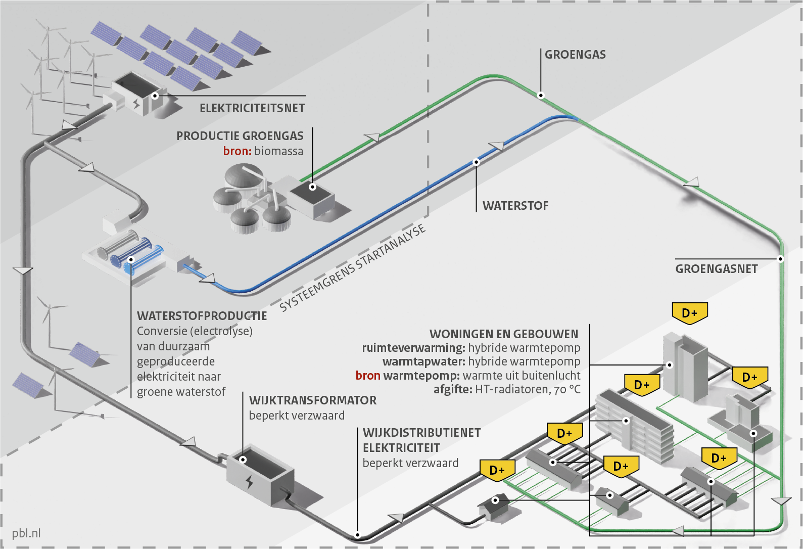 Infographic over Variant S4b: Klimaatneutraal gas met hybride warmtepomp